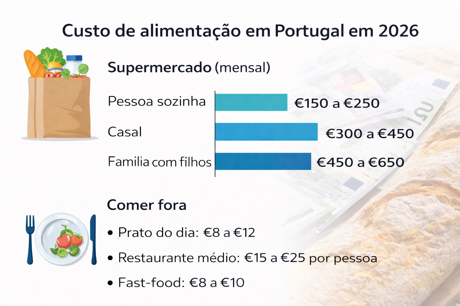 Custo de alimentação em Portugal