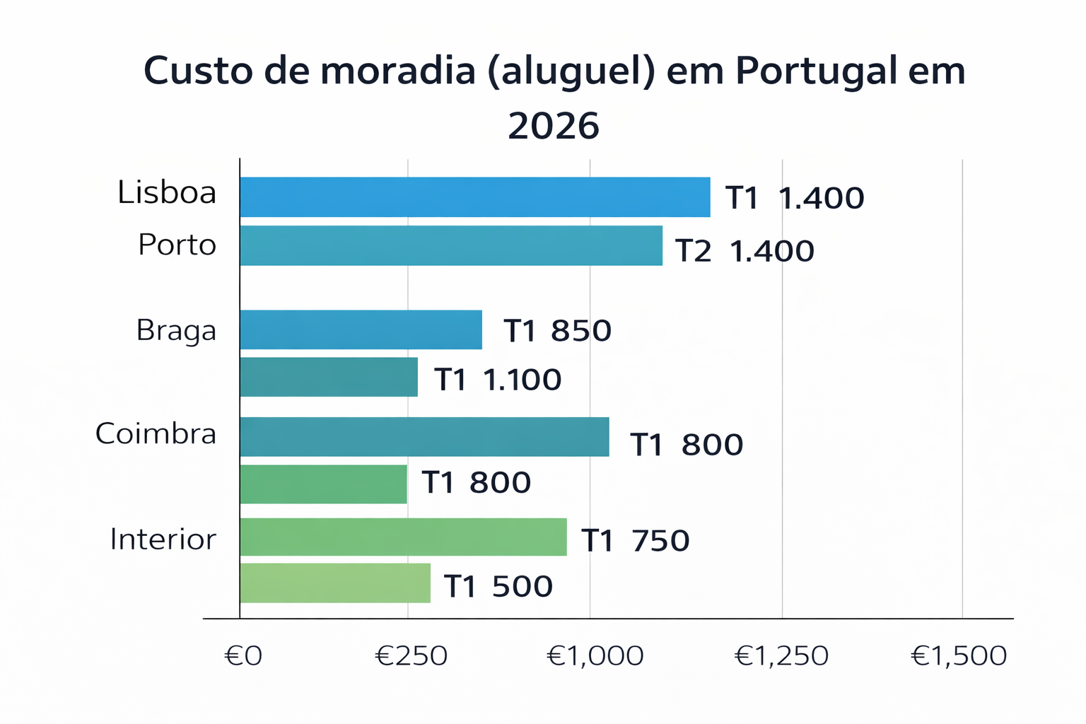Custo de vida em Portugal em 2026